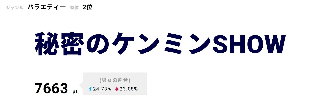  「秘密のケンミンSHOW」が2位に 