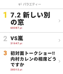 “父ちゃん”と“雫”の再会に反響が　香取慎吾出演の「内村カレン」が視聴熱週間3位にランクイン