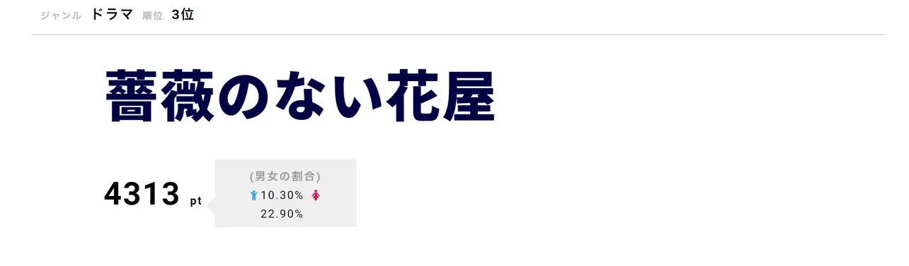 「薔薇のない花屋」が第3位！