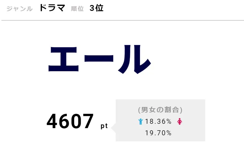 「エール」が3位