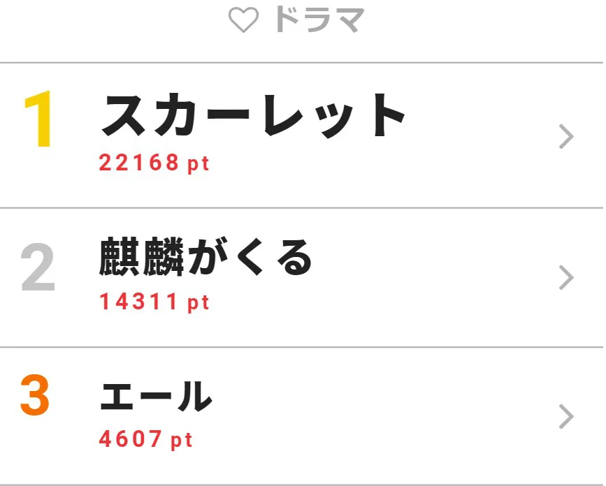 2月3日の「視聴熱」ドラマ デイリーランキングTOP3