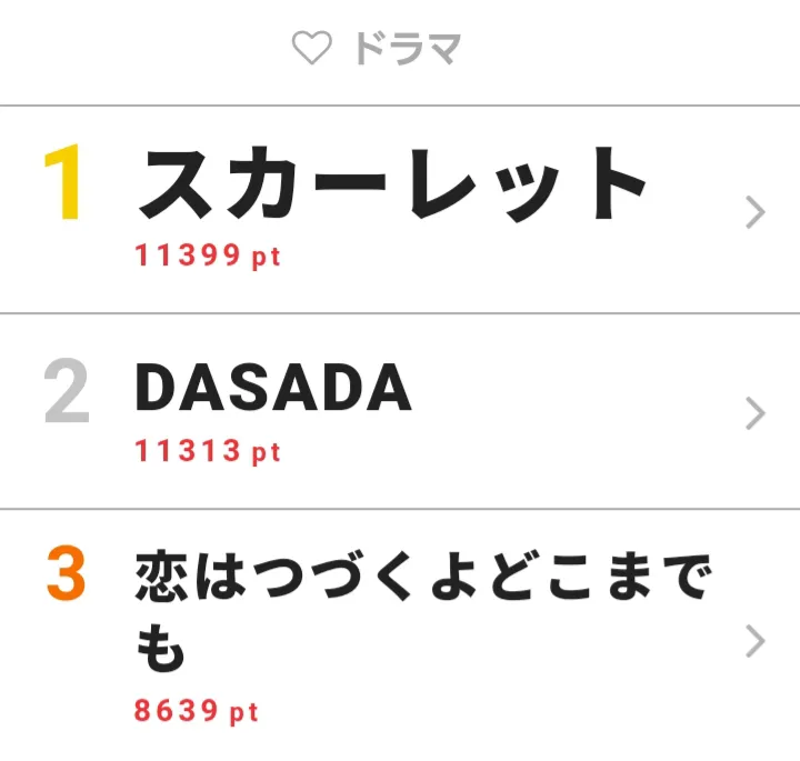 2月4日の「視聴熱」ドラマ デイリーランキングTOP3