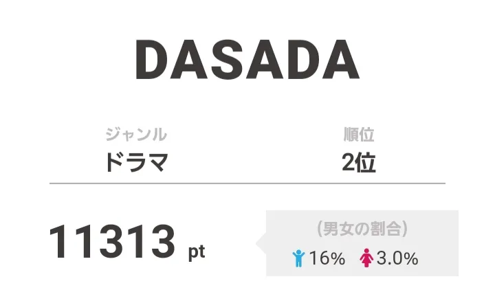 2位は「DASADA」