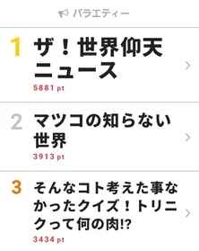 ぺこぱが中居正広のスターエピソードを語るも… 「ザ!世界仰天ニュース」が視聴熱1位を獲得