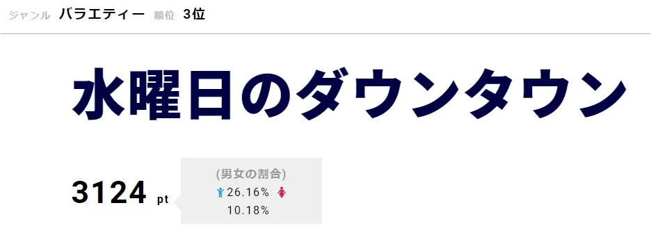 「水曜日のダウンタウン」が3位