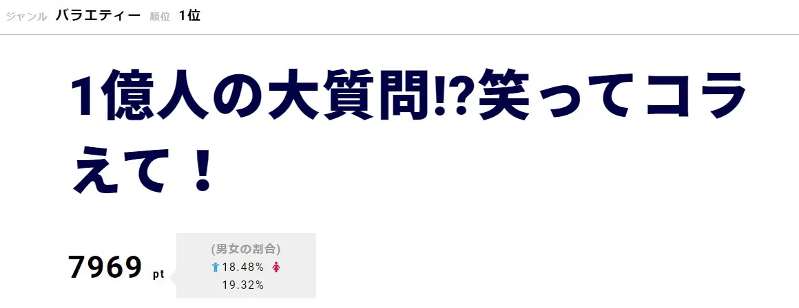 「笑ってコラえて！」が1位