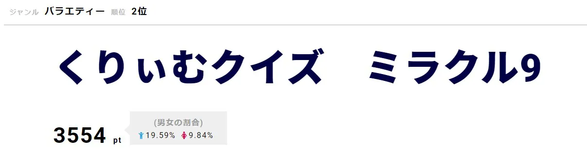 「ミラクル9」が2位