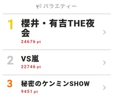 「『キモい』を欲しがる存在じゃない!」Snow Manラウールの暴走に先輩・風間俊介もがっくり<櫻井・有吉THE夜会>