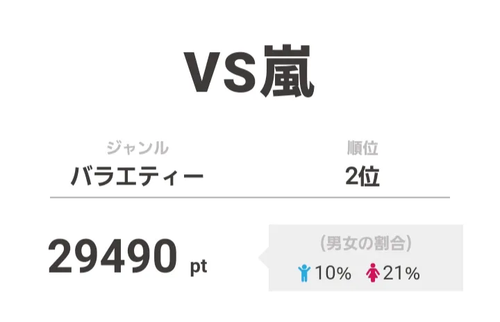 2位は「VS嵐」