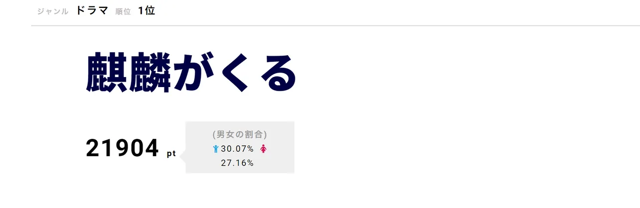 「麒麟がくる」が第1位！