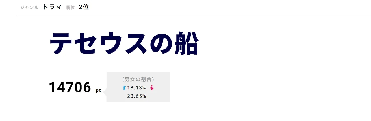 「テセウスの船」が第2位！