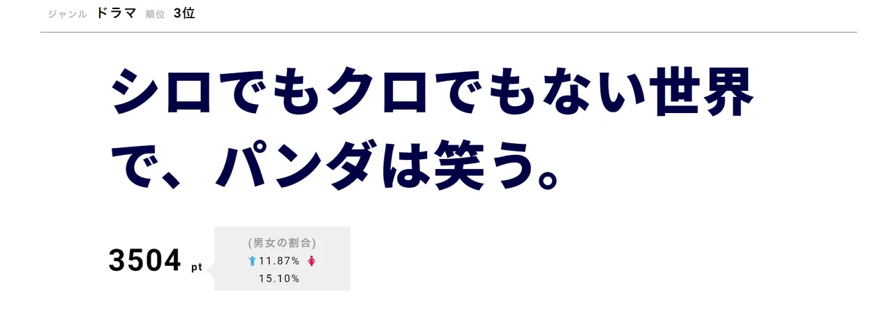 「シロでもクロでもない世界で、パンダは笑う。」が第3位！