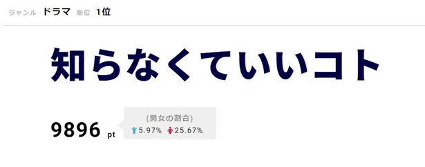 「知らなくていいコト」が1位