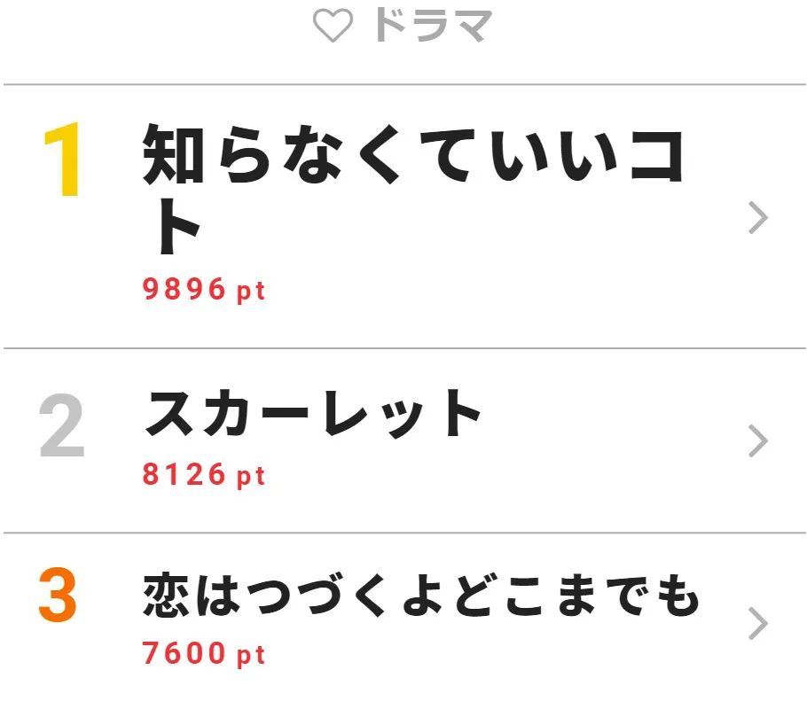 2月12日の「視聴熱」ドラマ デイリーランキングTOP3