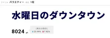 GO！皆川、“体内時計チャレンジ”で奇跡のクリア　スタジオ＆視聴者から称賛の声