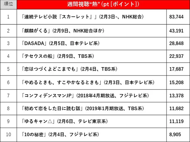 年2月3日 2月9日 ドラマ視聴熱 視聴率top10 2週連続2冠 視聴熱1位 視聴率1位 スカーレット 1 5 Webザテレビジョン