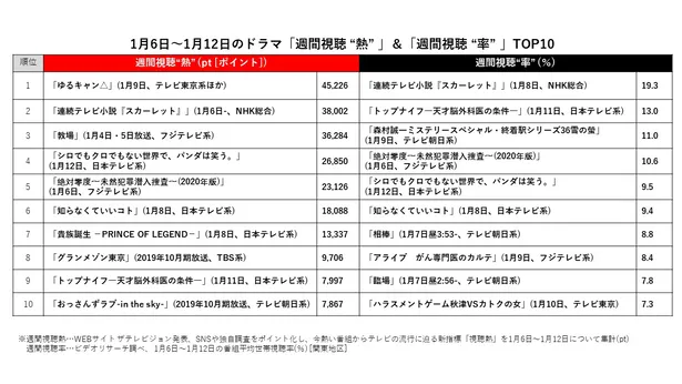 画像 年2月3日 2月9日 ドラマ視聴熱 視聴率top10 2週連続2冠 視聴熱1位 視聴率1位 スカーレット 6 26 Webザテレビジョン