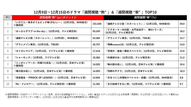 画像 年2月3日 2月9日 ドラマ視聴熱 視聴率top10 2週連続2冠 視聴熱1位 視聴率1位 スカーレット 10 26 Webザテレビジョン