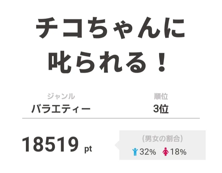 3位は「チコちゃんに叱られる！」