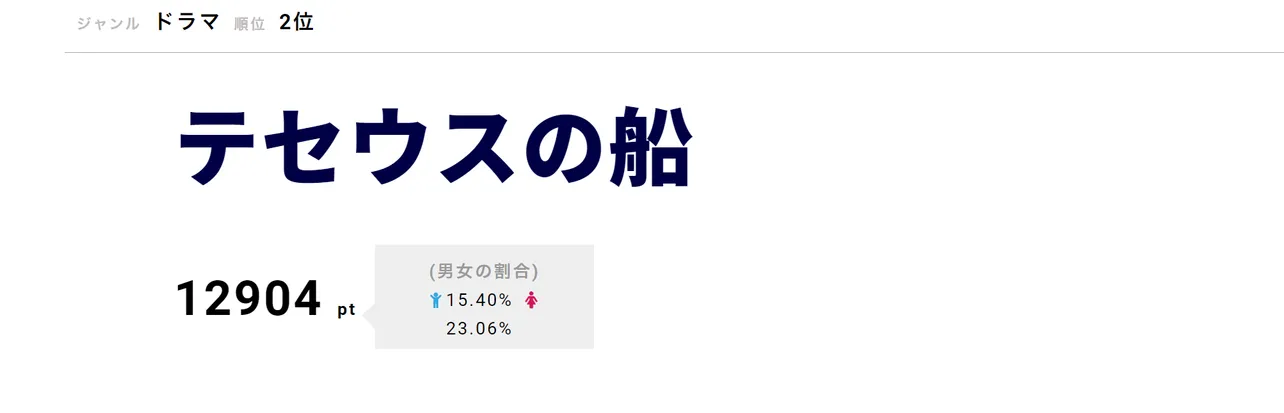 「テセウスの船」が第2位！