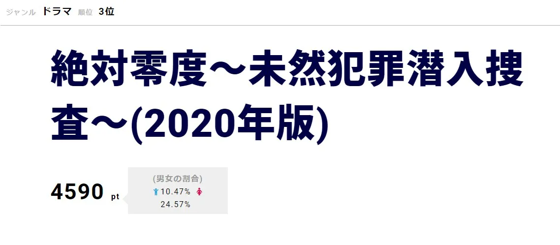 「絶対零度」が3位