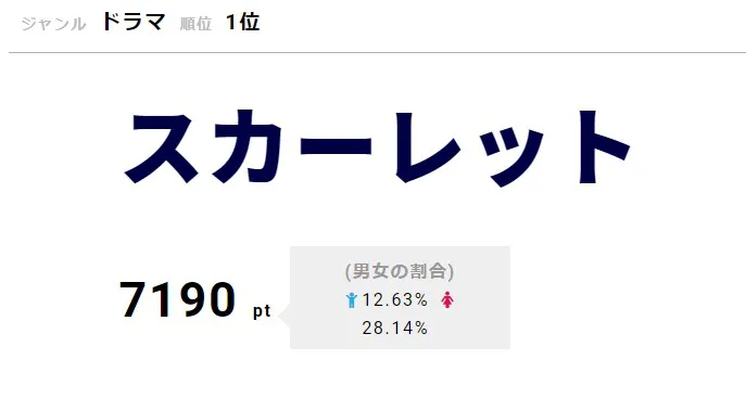 「スカーレット」が1位