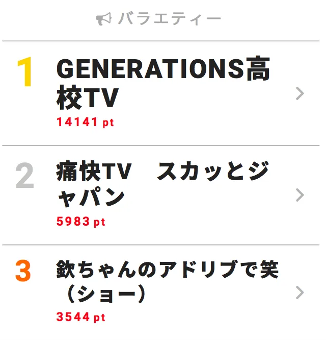 「GENERATIONS高校TV」が第1位！