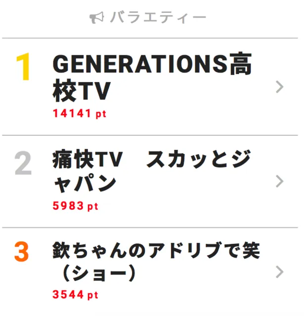 Generations 全国7都市から大阪に向かうミッションに挑戦で視聴熱第1位 たどり着けたメンバーは 2 3 Webザテレビジョン