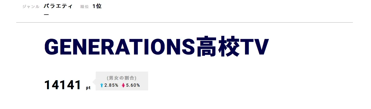 【写真を見る】白濱亜嵐の腹チラも話題の「GENERATIONS高校TV」が第1位！