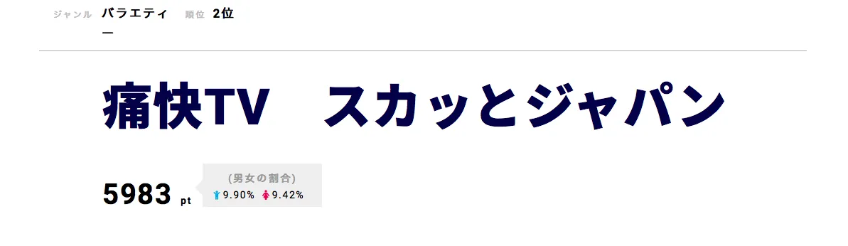 「痛快TV　スカッとジャパン」が第2位！