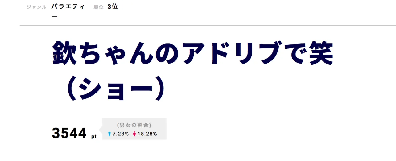 「欽ちゃんのアドリブで笑(ショー)」が第3位！