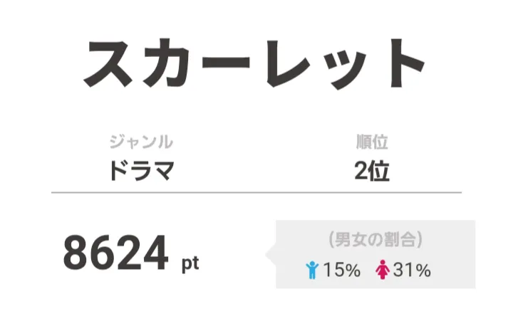 2位は「スカーレット」