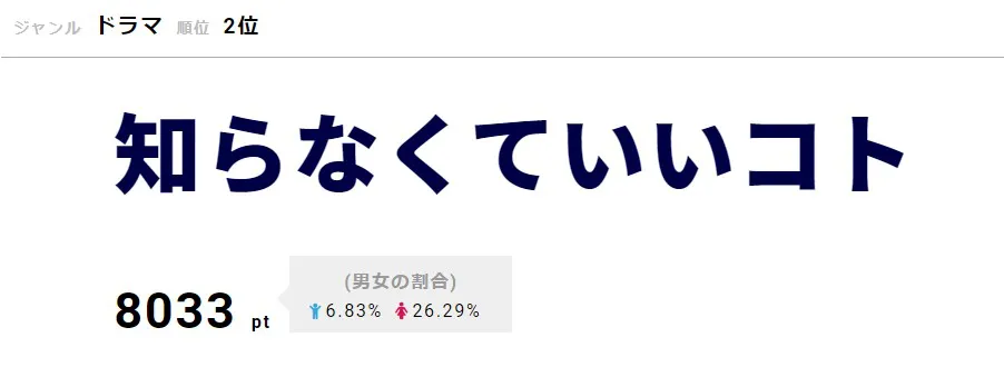 「知らなくていいコト」が2位