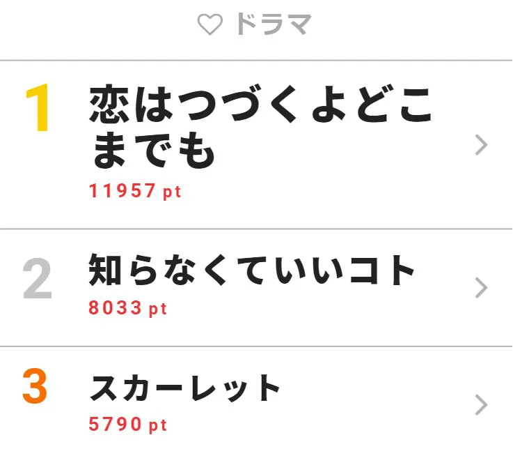 2月19日の「視聴熱」ドラマ デイリーランキングTOP3