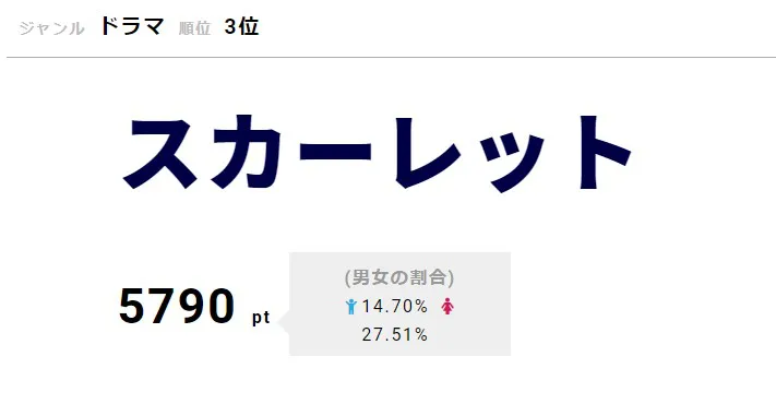 「スカーレット」が3位