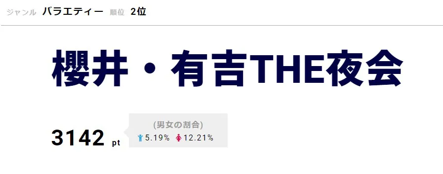 「櫻井・有吉THE夜会」が2位