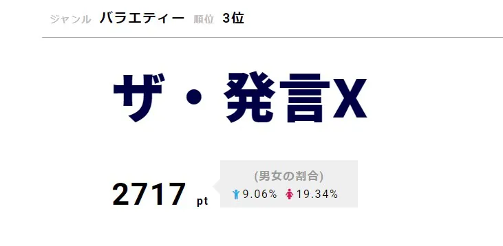 「ザ・発言X」が3位