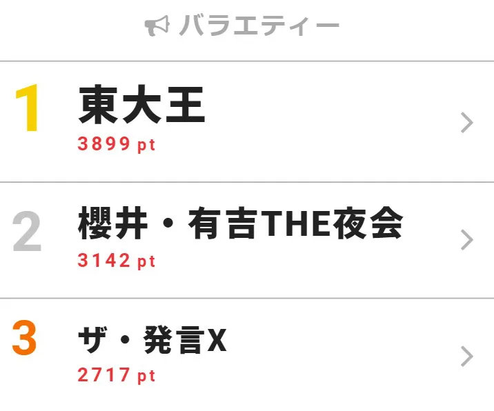 【写真を見る】「東大王」が1位！バラエティー“視聴熱”ランキング詳細