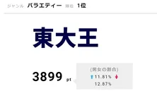 伊沢拓司に競り勝ち東大王チーム7連勝!「東大王」がバラエティー“視聴熱”で1位獲得