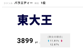 伊沢拓司に競り勝ち東大王チーム7連勝！「東大王」がバラエティー“視聴熱”で1位獲得