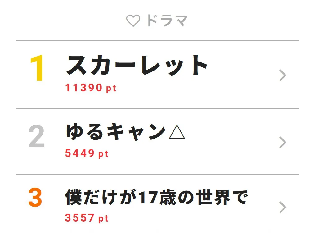 【写真を見る】「スカーレット」が1位！“視聴熱”ドラマ デイリーランキングTOP3