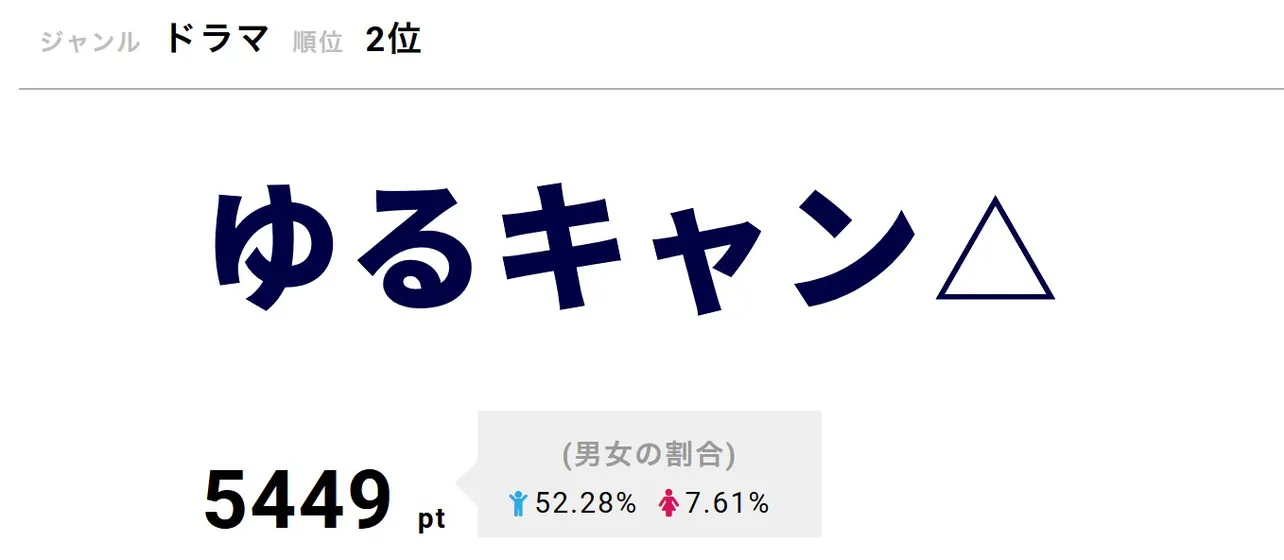 2位は「ゆるキャン△」