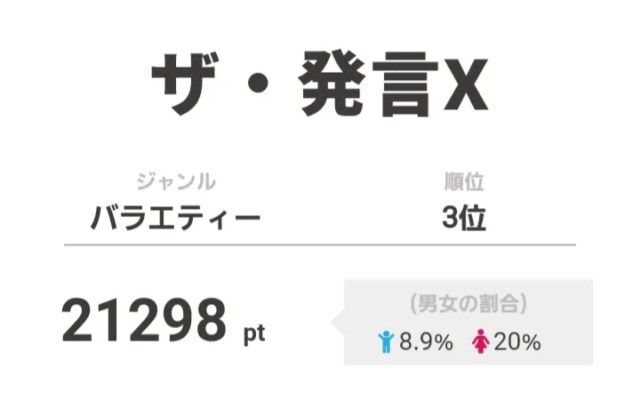 3位は「ザ・発言X」