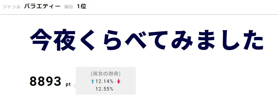 「今夜くらべてみました」が1位