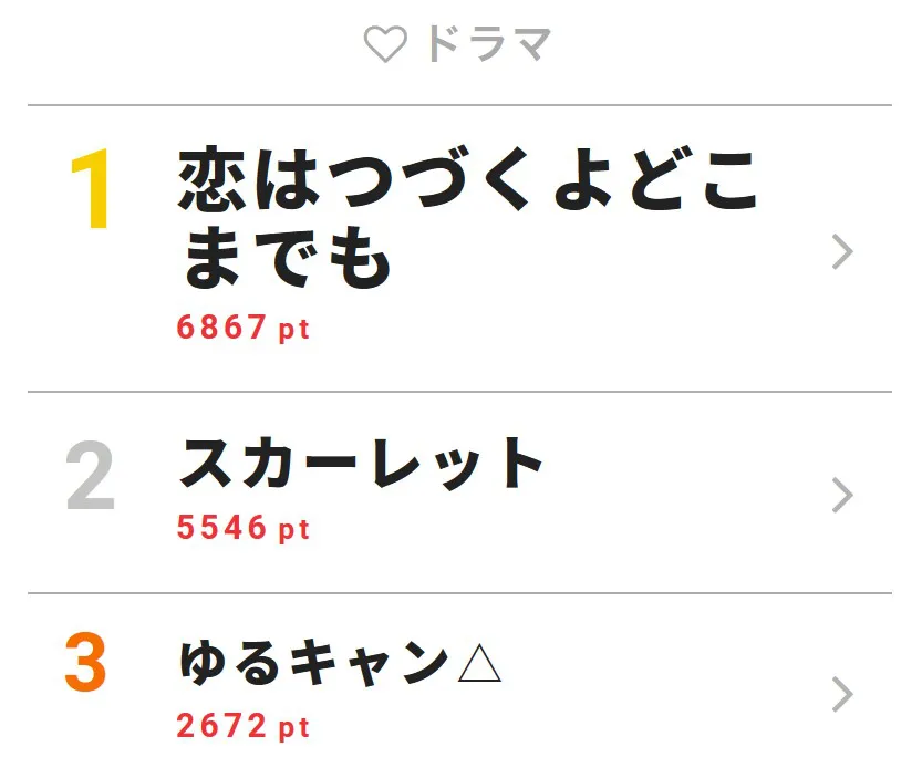 “視聴熱”1～3位の詳細ランキングはこちら！