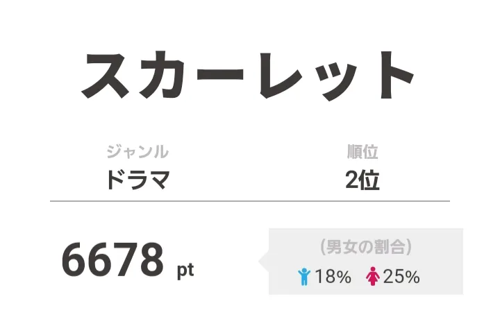 2位は「スカーレット」