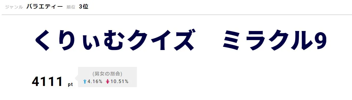 「くりぃむクイズ　ミラクル9」が3位