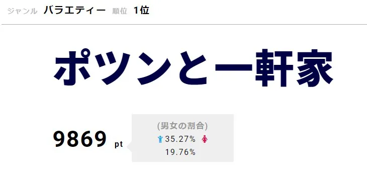 「ポツンと一軒家」が1位