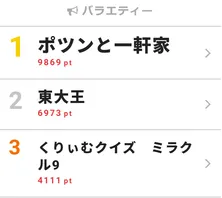 東大王チームが10連勝に王手!Snow Man・阿部亮平のゲスト出演も話題に