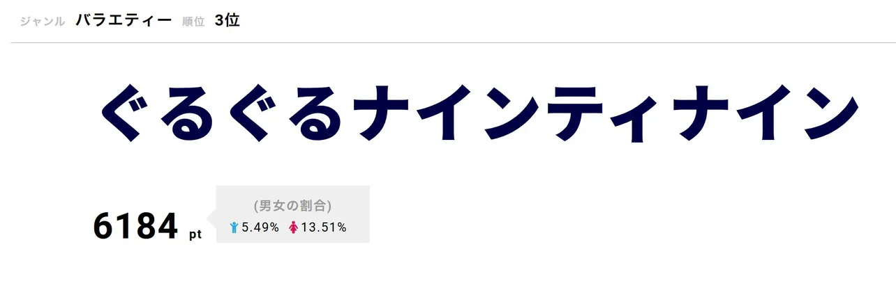 3位は「ぐるぐるナインティナイン」